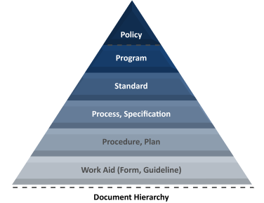 Documentation Hierarchy 101: Why is it Important?